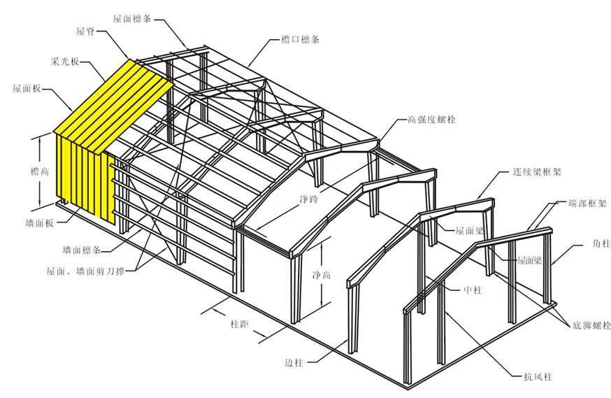 【鋼結(jié)構(gòu)】基本介紹